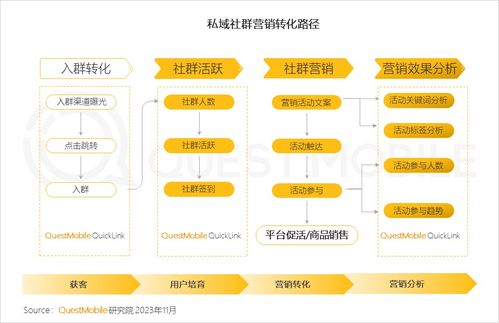 QuestMobile發布2023品牌私域流量發展洞察 食品飲品私域規模近1.9億，計算機軟硬件開發與銷售領域表現亮眼
