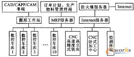 網(wǎng)絡(luò)化制造中的數(shù)控單元及關(guān)鍵數(shù)控技術(shù)