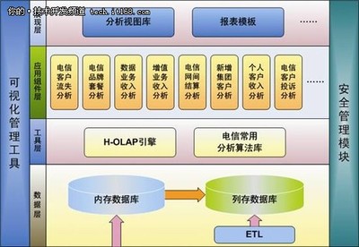 GBase面向電信領域商業智能解決方案 技術開發專區的核心構建與實踐